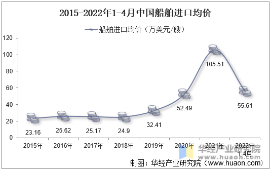 2015-2022年1-4月中国船舶进口均价