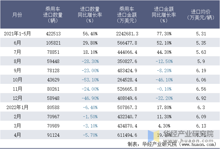 2021-2022年1-4月中国乘用车进口情况统计表