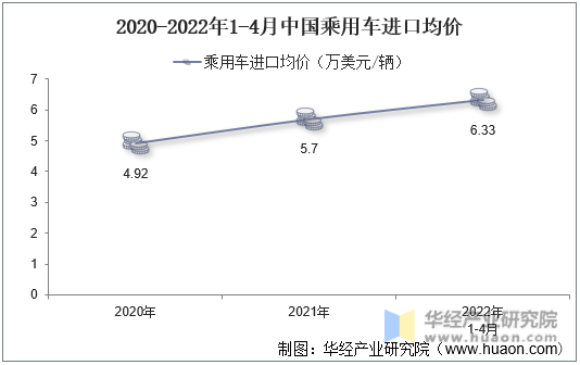 2020-2022年1-4月中国乘用车进口均价