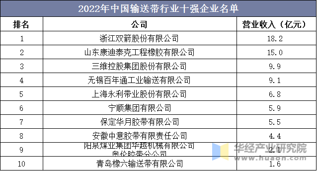 2022年中国输送带行业十强企业名单