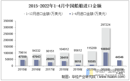 2015-2022年1-4月中国船舶进口金额