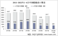 2022年4月中国船舶进口数量、进口金额及进口均价统计分析