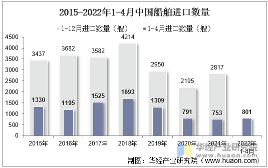 2015-2022年1-4月中国船舶进口数量