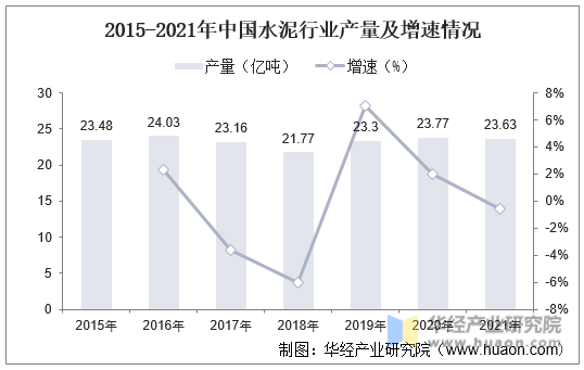 2015-2021年中国水泥行业产量及增速情况
