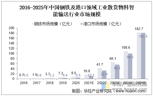 2016-2025年中国钢铁及港口领域工业散货物料智能输送行业市场规模