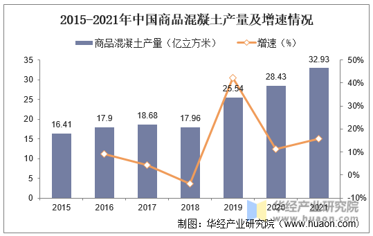 2015-2021年中国商品混凝土产量及增速情况