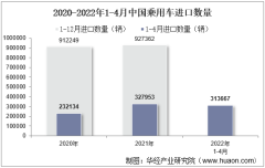 2022年4月中国乘用车进口数量、进口金额及进口均价统计分析