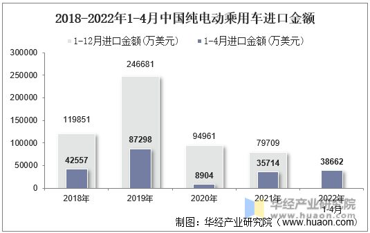 2018-2022年1-4月中国纯电动乘用车进口金额