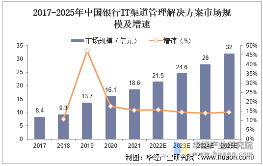 2017-2025年中国银行IT渠道管理解决方案市场规模及增速