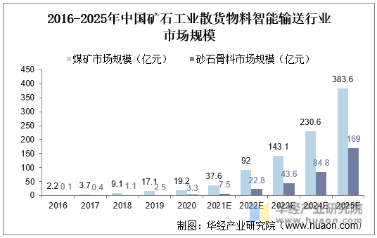 2016-2025年中国矿石工业散货物料智能输送行业市场规模