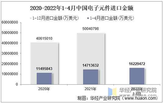 2020-2022年1-4月中国电子元件进口金额