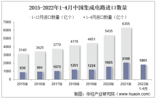 2022年4月中国集成电路进口数量、进口金额及进口均价统计分析