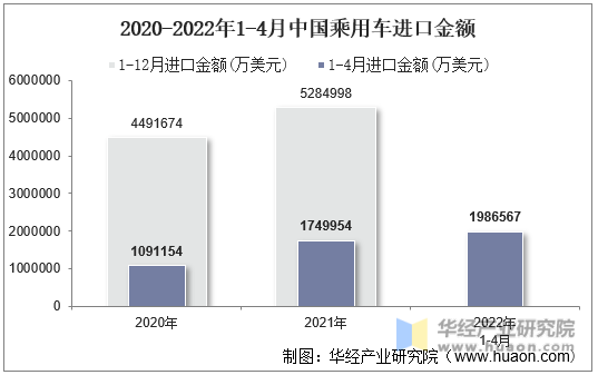 2020-2022年1-4月中国乘用车进口金额