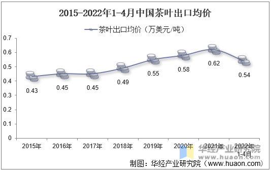 2015-2022年1-4月中国茶叶出口均价