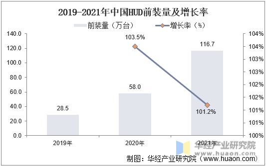 2019-2021年中国HUD前装量及增长率