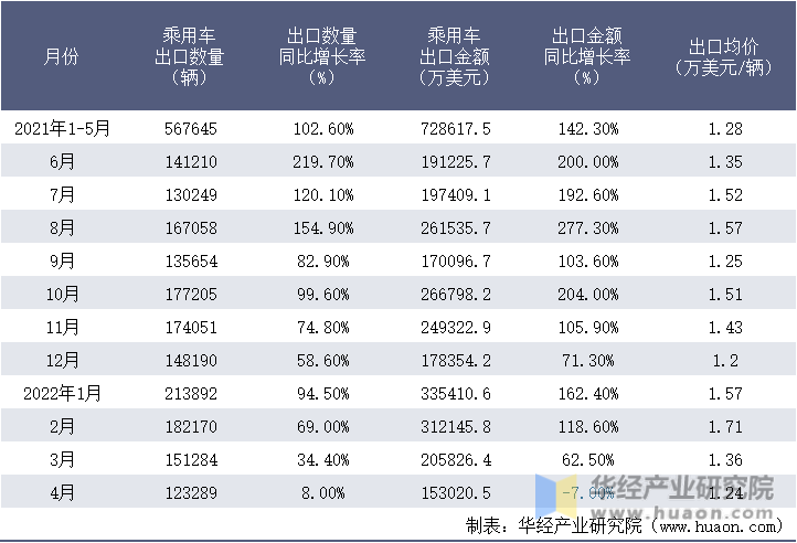 2021-2022年1-4月中国乘用车出口情况统计表