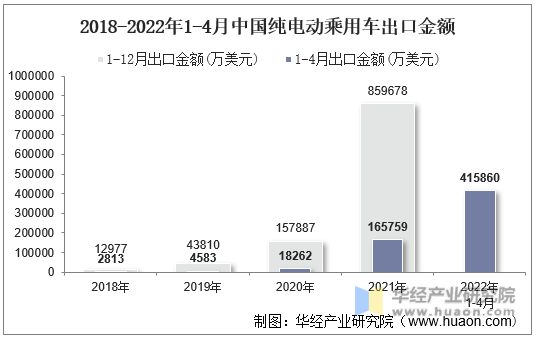 2018-2022年1-4月中国纯电动乘用车出口金额