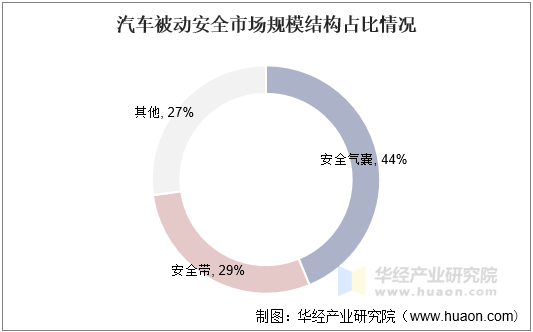 汽车被动安全市场规模结构占比情况