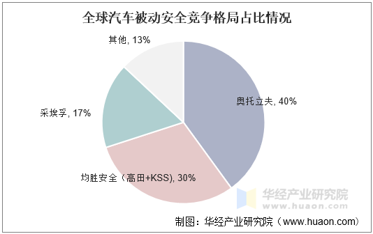 全球汽车被动安全竞争格局占比情况