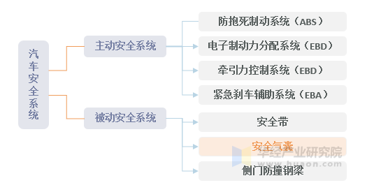 安全气囊位于汽车安全分类