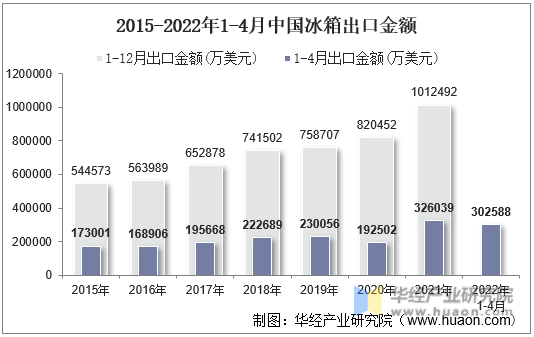 2015-2022年1-4月中国冰箱出口金额
