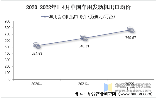 2020-2022年1-4月中国车用发动机出口均价