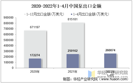 2020-2022年1-4月中国泵出口金额