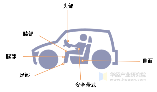 安全气囊按保护位置分类