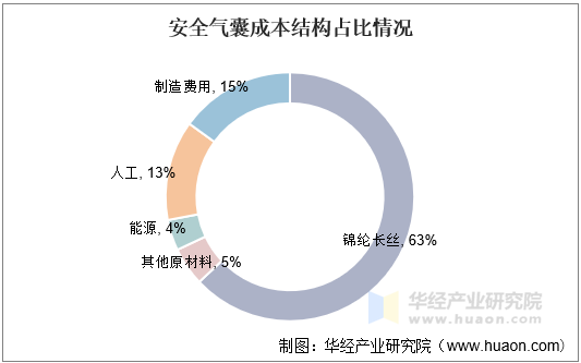 安全气囊成本结构占比情况