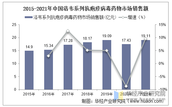 2015-2021年中国洛韦系列抗疱疹病毒药物市场销售额