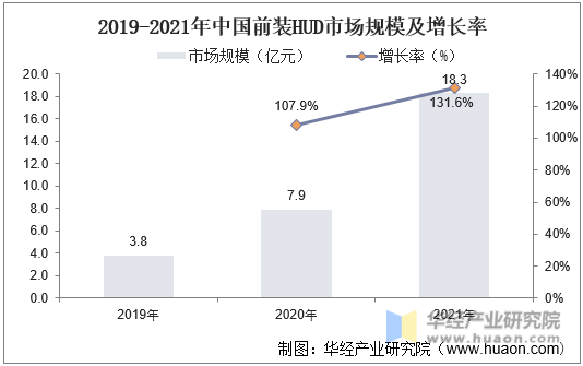 2019-2021年中国前装HUD市场规模及增长率