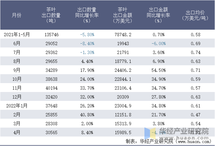 2021-2022年1-4月中国茶叶出口情况统计表