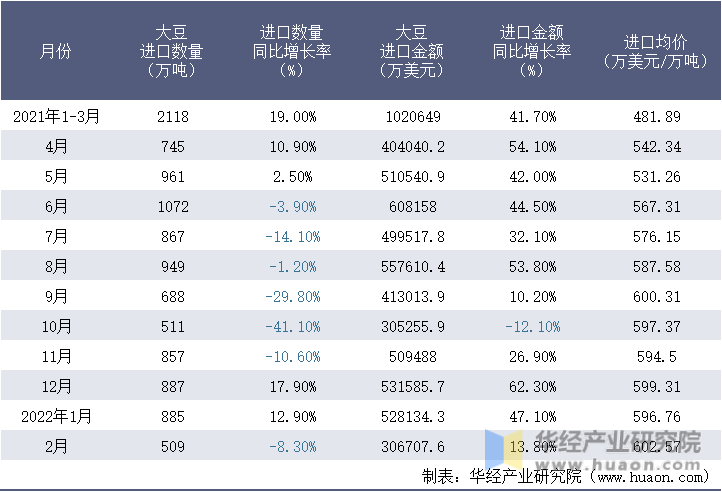 2021-2022年1-2月中国大豆进口情况统计表
