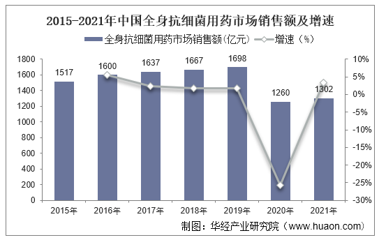 2015-2021年中国全身抗细菌用药市场销售额及增速