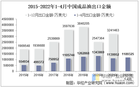 2015-2022年1-4月中国成品油出口金额