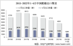 2022年4月中国船舶出口数量、出口金额及出口均价统计分析