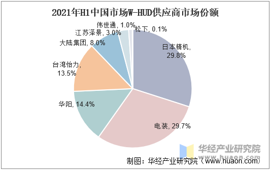 2021年H1中国市场W-HUD供应商市场份额