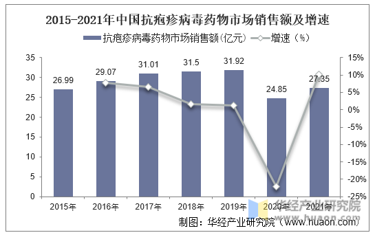 2015-2021年中国抗疱疹病毒药物市场销售额及增速