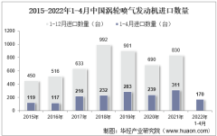 2022年4月中國渦輪噴氣發動機進口數量、進口金額及進口均價統計分析