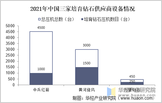 2021年中国三家培育钻石供应商设备情况