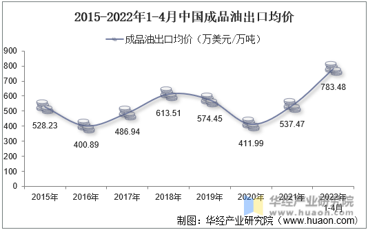 2015-2022年1-4月中国成品油出口均价