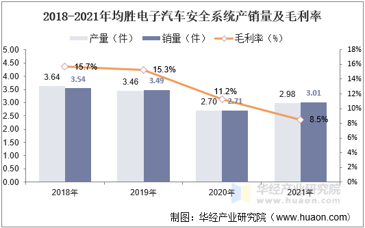 2018-2021年均胜电子汽车安全系统产销量及毛利率