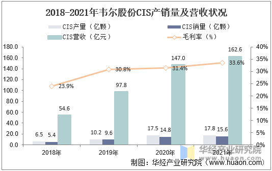 2018-2021年韦尔股份CIS产销量及营收状况