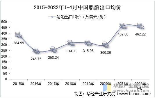 2015-2022年1-4月中国船舶出口均价