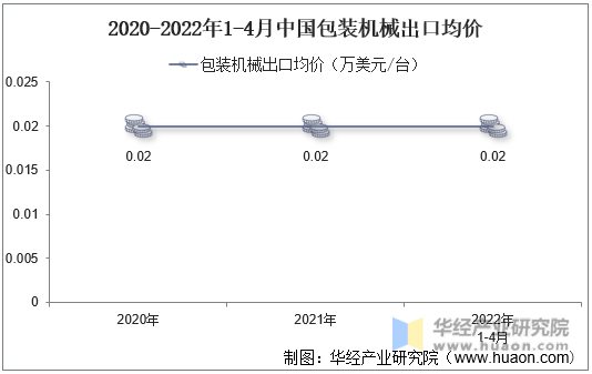 2020-2022年1-4月中国包装机械出口均价