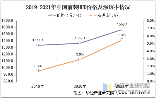 2019-2021年中国前装HUD价格及渗透率情况