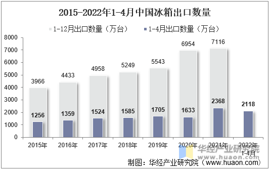 2015-2022年1-4月中国冰箱出口数量
