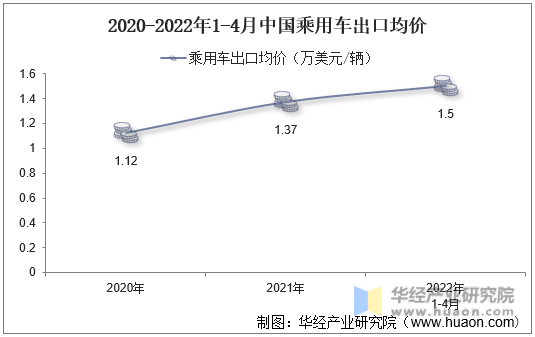 2020-2022年1-4月中国乘用车出口均价