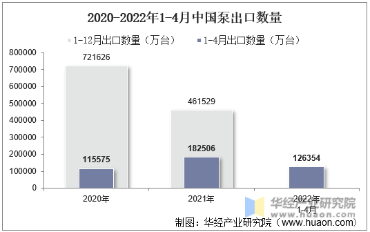 2020-2022年1-4月中国泵出口数量