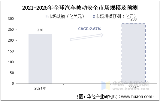 2021-2025年全球汽车被动安全市场规模及预测